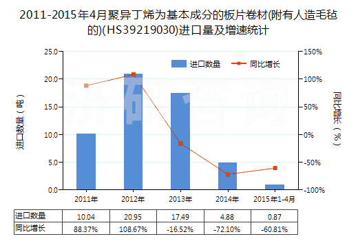 2011-2015年4月聚異丁烯為基本成分的板片卷材(附有人造毛氈的)(HS39219030)進(jìn)口量及增速統(tǒng)計(jì)